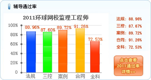 2011年監(jiān)理工程師輔導(dǎo)通過(guò)率