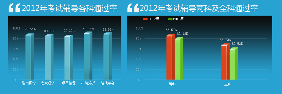環(huán)球網(wǎng)校2012年咨詢工程師輔導通過率