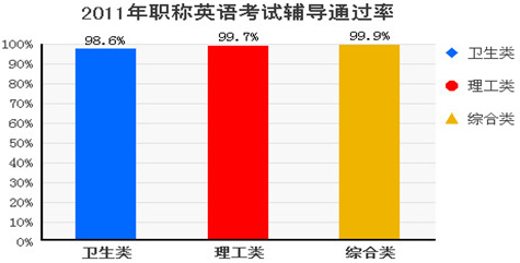 環(huán)球網(wǎng)校2011年職稱英語輔導(dǎo)通過率