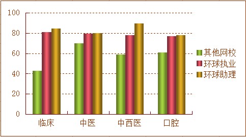 2012年醫(yī)師考試通過率