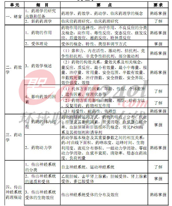 2013藥士考試大綱