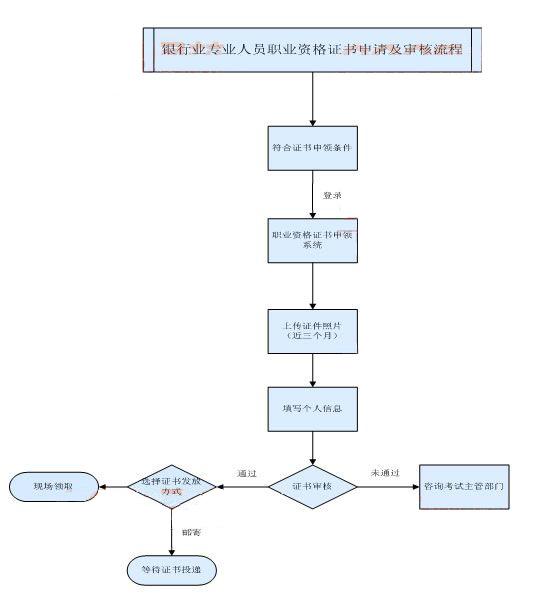 申請(qǐng)及審核流程