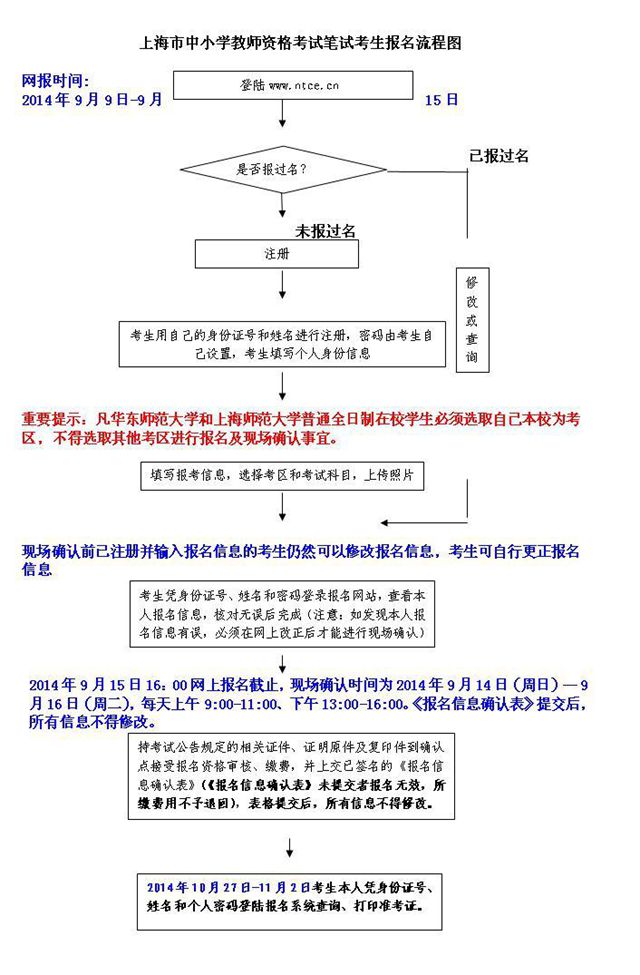 上海：中小學(xué)教師資格考試筆試報名流程圖