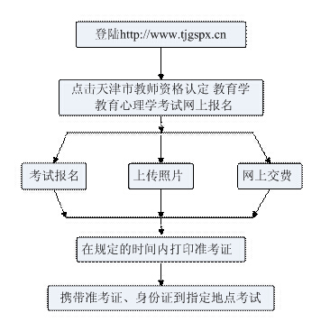 天津教育學、教育心理學考試報名流程