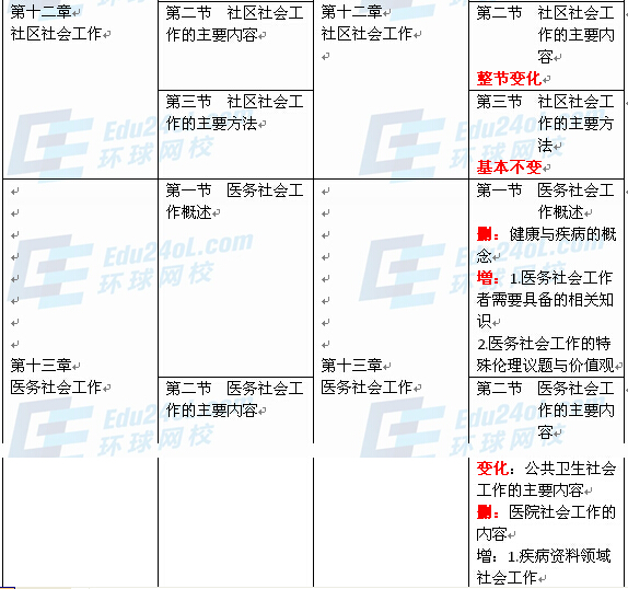 社會工作者實務(wù)（初級）新舊教材對比8